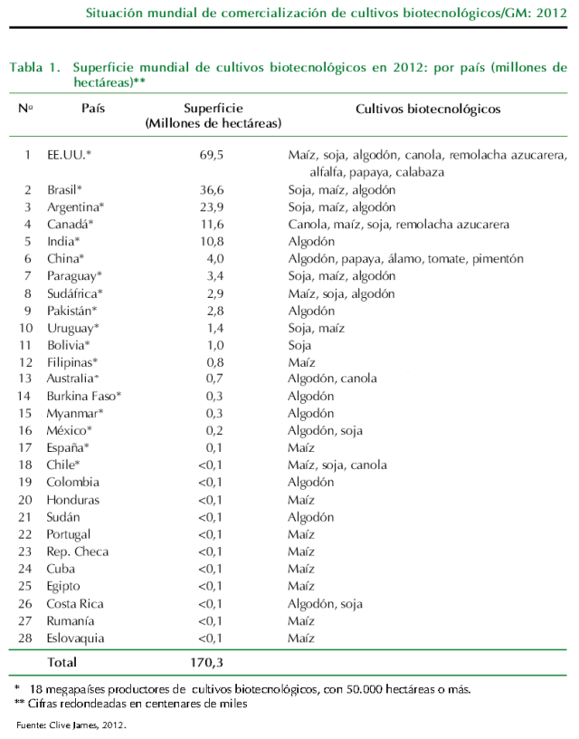 situación mundial cultivo transgénicos