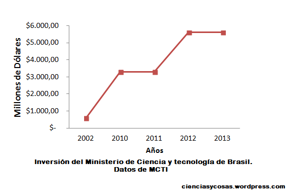 inversión ciencia brasil