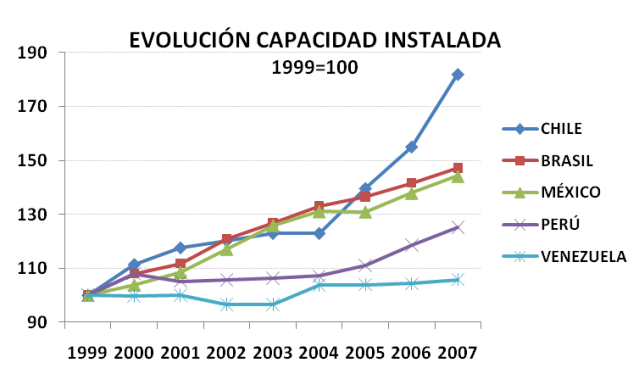 Evolución de la capacidad instalada en Latinoamérica - Fuente Nuestromundoysusdesafíos