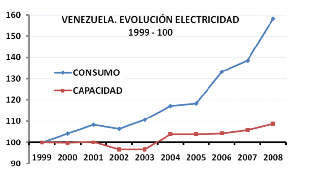 Venezuela - Evolución del consumo y capacidad instalada - Fuente http://nuestromundoysusdesafios.blogspot.com.es/2010/01/venezuela-el-nino-chavez-responsable.html