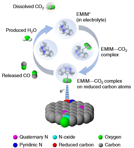 La reacción de reducción de CO2 se realiza en tres pasos: (1) una formación intermedia (complejo EMIM-CO2), (2) la adsorción del complejo EMIM-CO2 en los átomos de carbono reducidos y (3) la formación de CO. Kumar et al. 2013