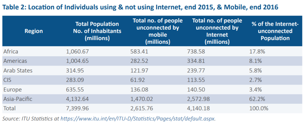 Más del 52% de la población mundial aún no tiene acceso a internet ...
